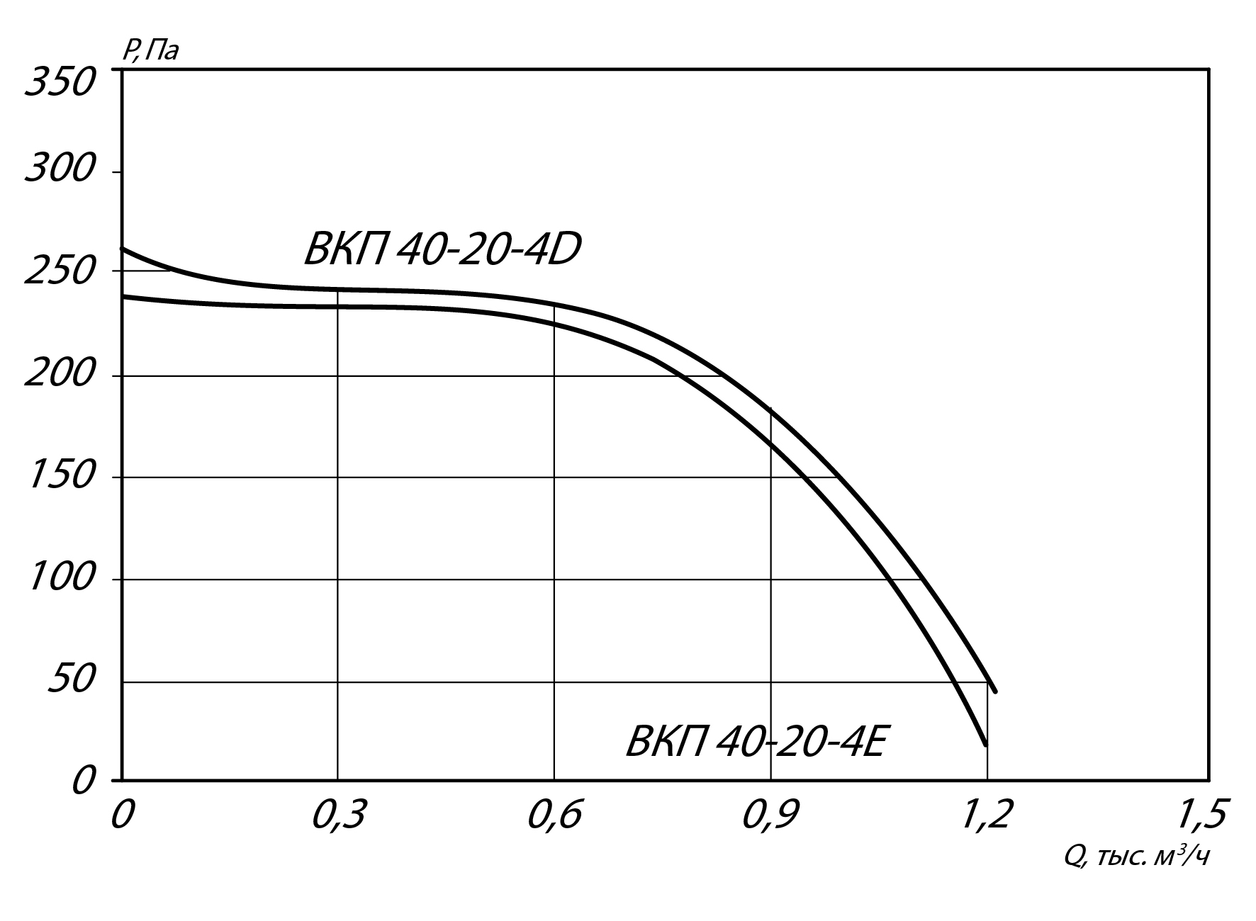 Аэродинамические характеристики канального вентилятора ВКП-Ш 40-20